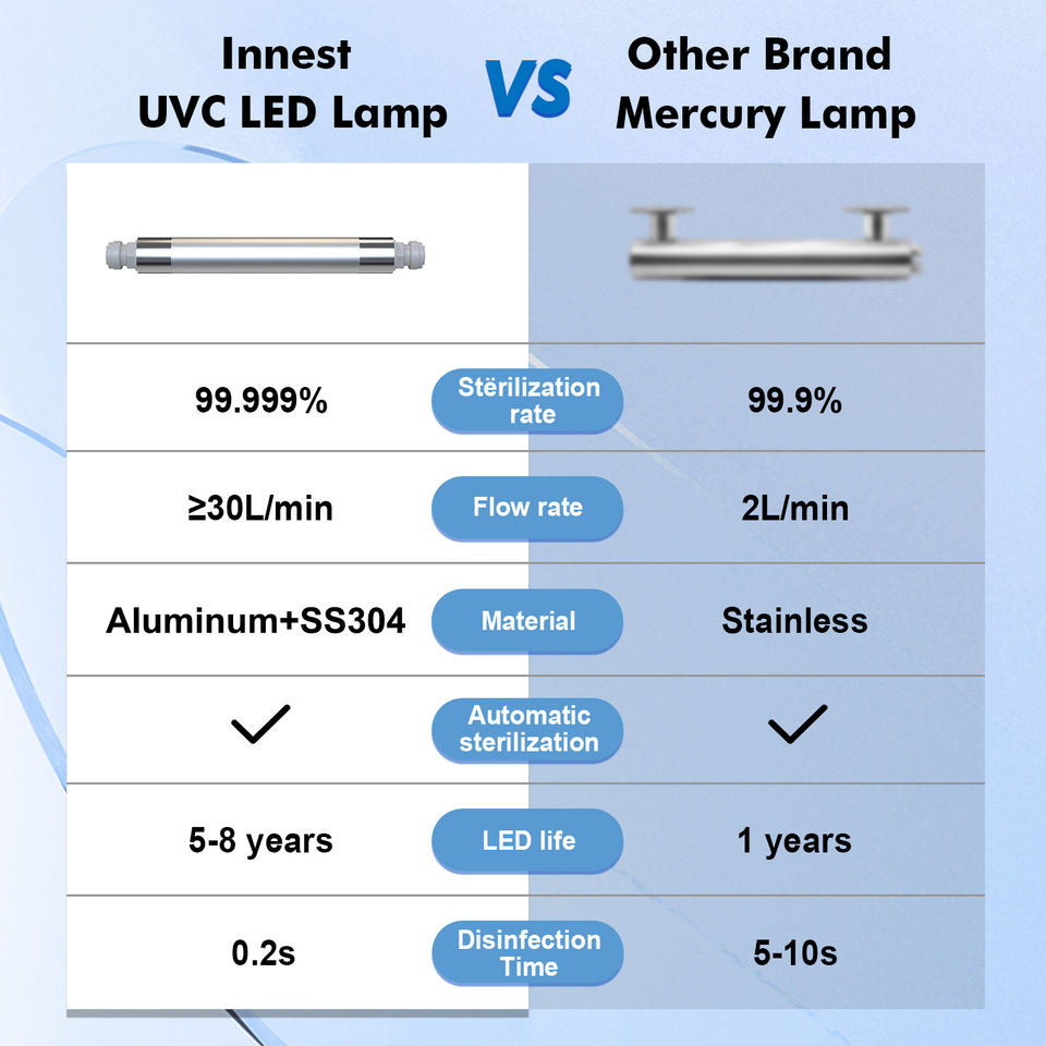 30LPM UV LED Water Purifier with UVC for House Hotel Apartment 12V 24V Power Source for Daily Life Water Purification