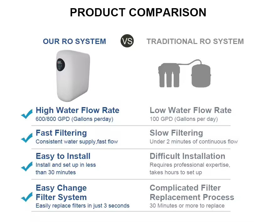 OEM Kitchen Under Sink 800GPD Household Drinking Ro Reverse Osmosis System Water Purifier for Home Office Use