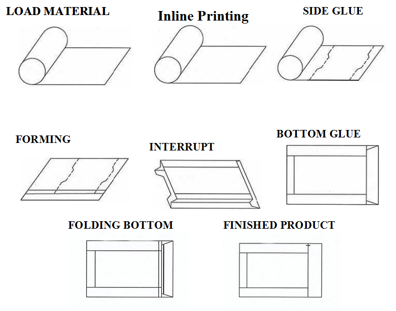 Automatic High-Speed V Bottom Paper Bag Making Machine for Food Packaging with Multi-Layer Kraft Paper