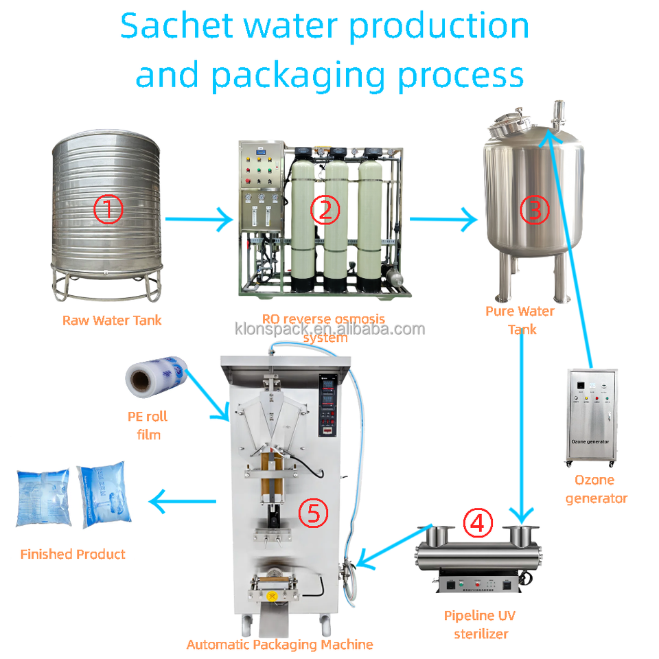 Low Cost Automatic 500ml Pure Sachet Water Filling Machine 2000BPH for Ghana Liberia PE Film Pump Motor for Food Beverage