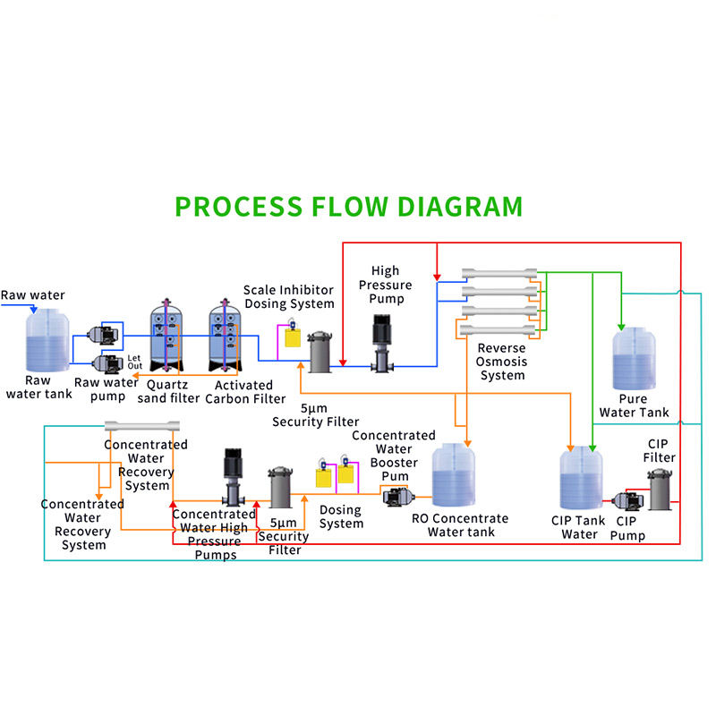 Containerized Seawater & Brackish Water Desalination RO Plant with PLC Control RO Membrane & Pump Stainless Steel 6TPH Capacity